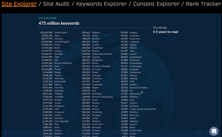 Ahrefs – The Most Popular SEO Tool